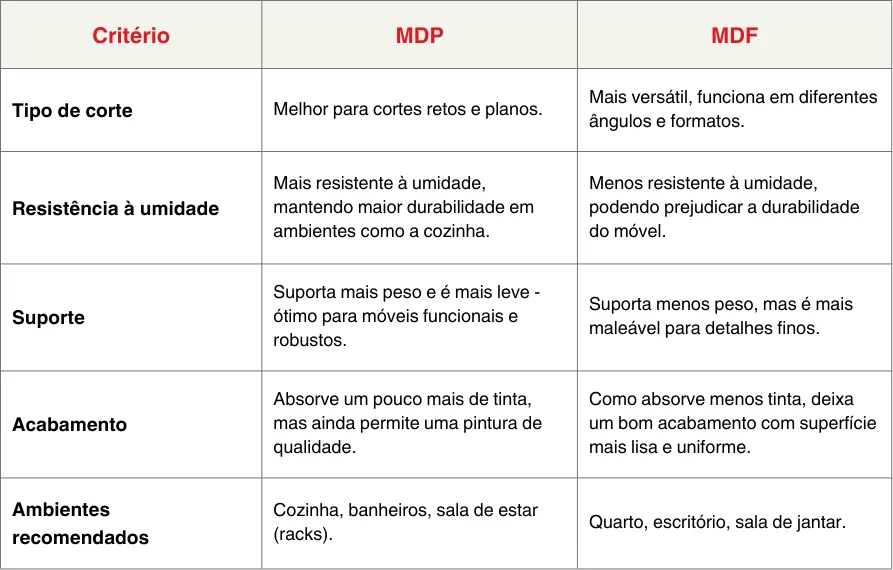 Tabela mostrando a diferença entre MDP e MDF de acordo com os seguintes tópicos: tipo de corte, resistência à umidade, suporte, acabamento e ambientes recomendados.